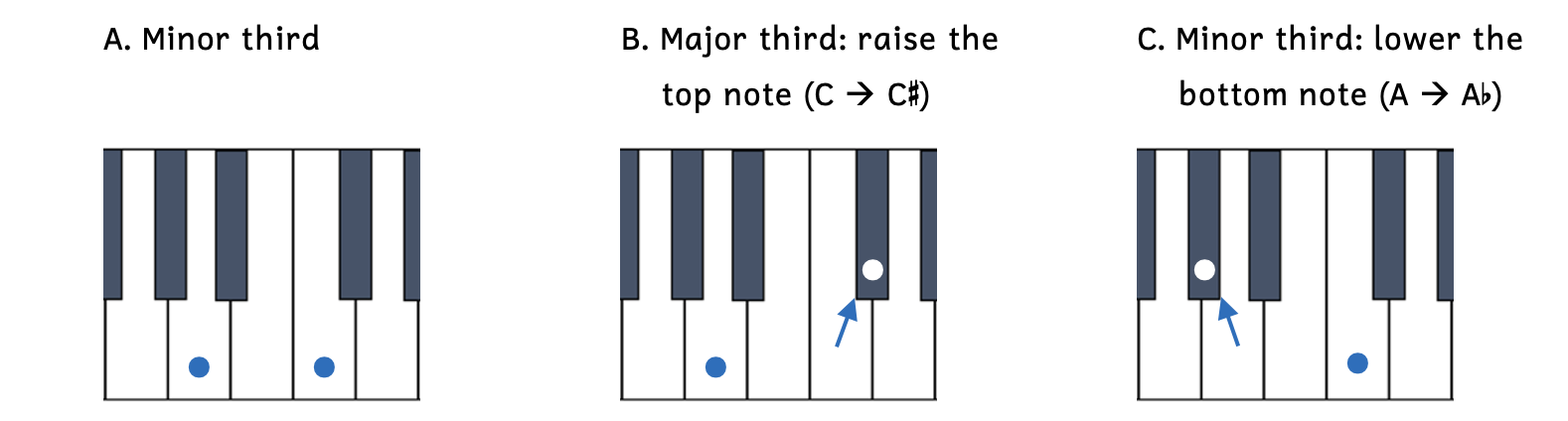 Example A shows A and C singled out on a keyboard. Example B raises C to C-sharp to create a major third. Example C lowers A to A-flat to create a major third.