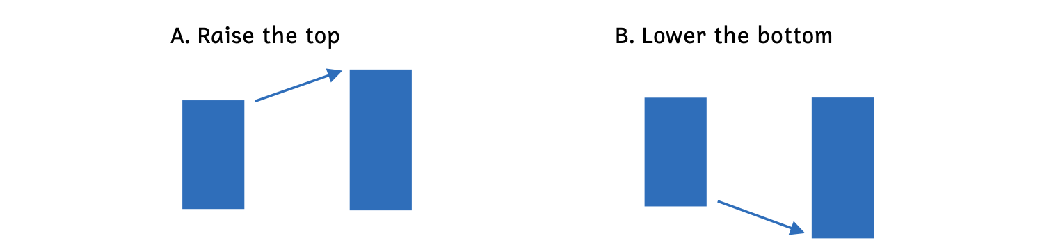Example A shows how raising the top of a rectangle makes the rectangle larger. Example B shows how lowering the bottom of a rectangle makes the rectangle larger.