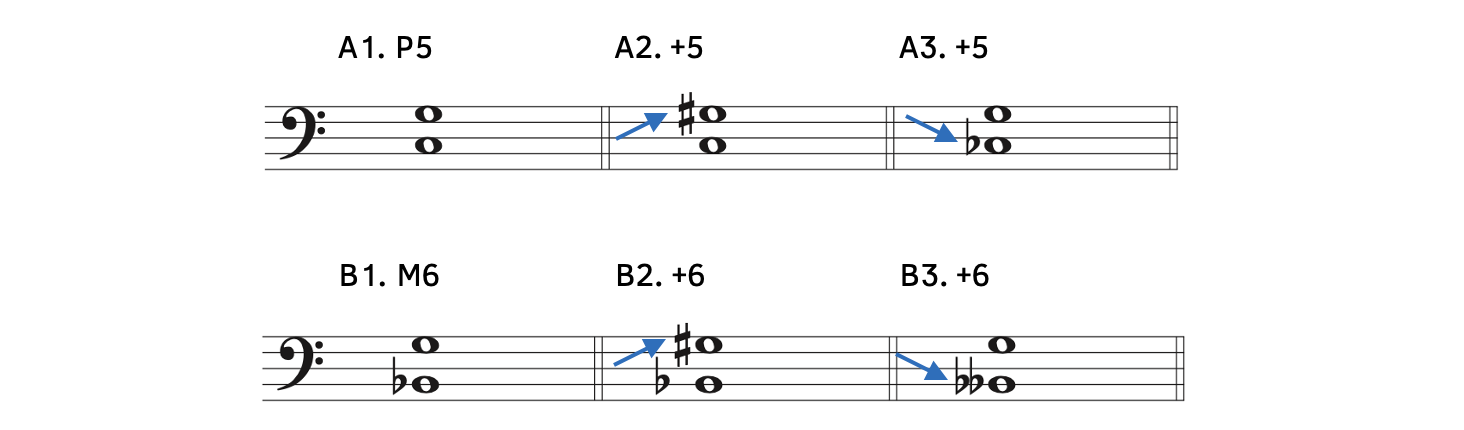 Example A1 shows a perfect fifth from C to G. In Example A2, the top note is raised from G to G-sharp, and creates an augmented fifth. In Example A3, the bottom note is lowered from C to C-flat, and creates an augmented fifth. Example B1 shows a major sixth from B-flat to G. In Example B2, the top note is raised from G to G-sharp, and creates an augmented sixth. In Example B3, the bottom note is lowered from B-flat to B-double flat and creates an augmented sixth.
