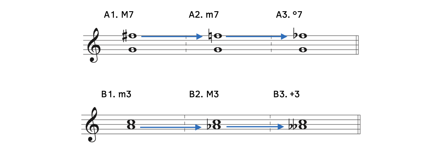 Example A1 is G to F-sharp, which is a major seventh. Example A2 lowers F-sharp to F, creating a minor seventh. Example A3 lowers F one more half step to F-flat, creating a diminished seventh. Example B1 is A to C, which is a minor third. Example B2 lowers A to A-flat, creating a major third. Example B3 lowers A-flat one more half step to A-double flat, creating an augmented third.