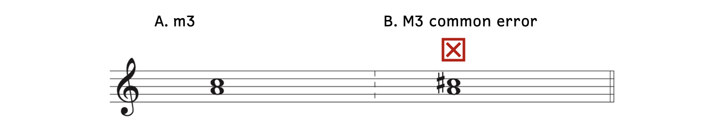 Example A shows a minor third from A to C. Example B shows another common error, that students try to change the minor third to a major third by raising the top note C to C-sharp.