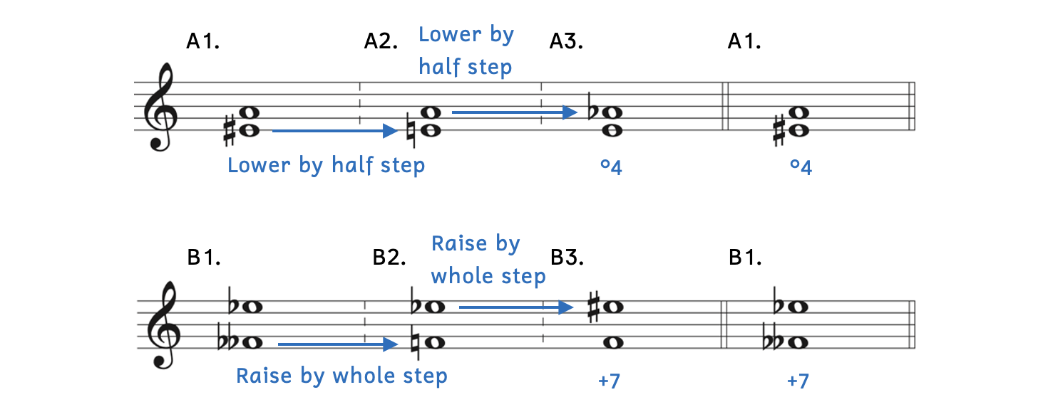 Example A1 shows E-sharp to A. Example A2 lowers E-sharp by a half step to E. Example A3 applies the same transformation, as A is lowered to A-flat. The interval from E to A-flat is a diminished fourth. Therefore, the interval in Example A1 is a diminished fourth. Example B1 shows F-double flat to E-flat. Example B2 raises F-double flat by a whole step to F-natural. Example B3 applies the same transformation, as E-flat is raised by whole step to E-sharp. The interval from F to E-sharp is an augmented seventh. Therefore, the interval in Example B1 is an augmented seventh.