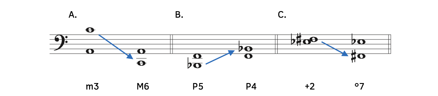 Example A shows a minor third (A to C) being inverted to a major sixth (C to A) when the C on top is moved below the A. Example B shows a perfect fifth (B-flat to F) being inverted to a perfect fourth (F to B-flat) when the bottom B-flat is moved on top of the F. Example C shows an augmented second (E-flat to F-sharp) being inverted to a diminished seventh (F-sharp to E-flat) when the top F-sharp is moved below the E-flat.