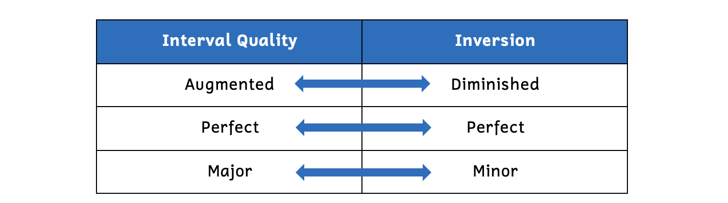 The inversion of augmented is diminished (and vice versa). The inversion of perfect is perfect. The inversion of major is minor (and vice versa).