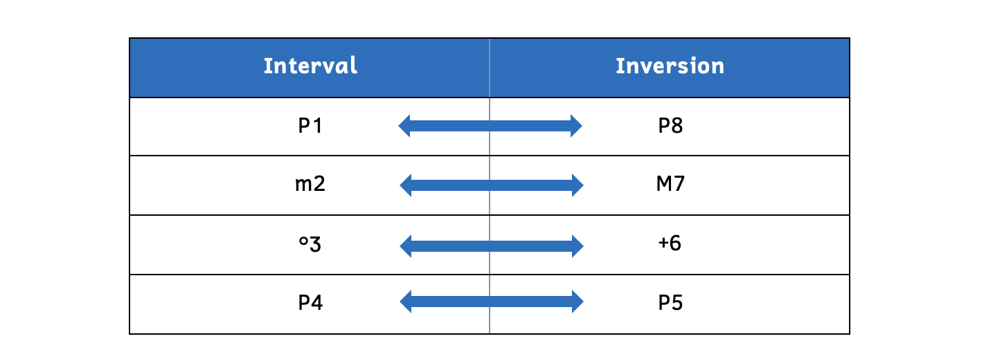 The inversions of a perfect unison is a perfect octave. The inversion of a minor second is a major seventh. The inversion of a diminished third is an augmented sixth. The inversion of a perfect fourth is a perfect fifth.