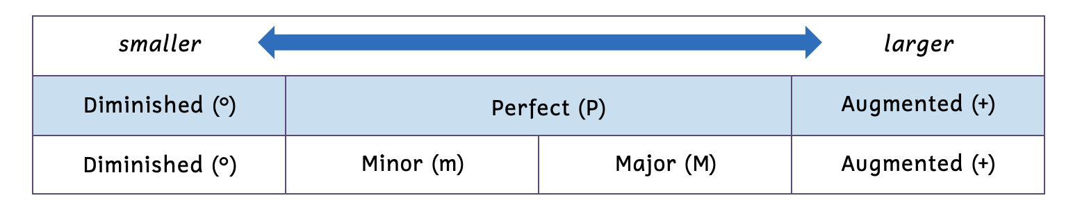 A chart shows that the perfect interval is diminished when made smaller and is augmented when made larger. The minor interval is diminished when made smaller. The major interval is augmented when made larger.