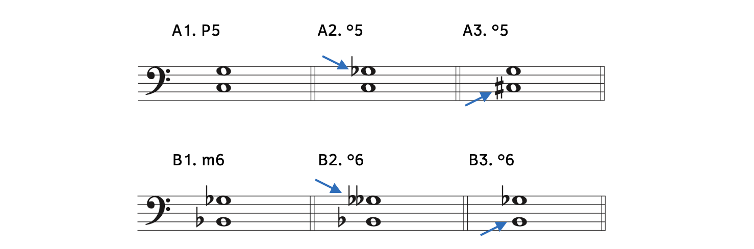 Example A1 shows a perfect fifth from C to G. Example A2 shows a diminished fifth because the top note G is lowered to G-flat. Example A3 shows a diminished fifth because the bottom note C is raised to C-sharp. Example B1 shows a minor sixth from B-flat to G-flat. Example B2 shows a diminished sixth because the top note G-flat is lowered to G-double flat. Example B3 shows a diminished sixth because the bottom note B-flat is raised to B-natural.