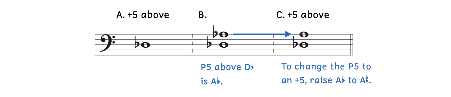 Example A asks to write an augmented fifth above D-flat. Example B shows that A-flat is a perfect fifth above D-flat. Example C shows that to make it augmented, raise A-flat to A.