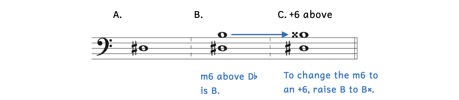 Example A asks for an augmented sixth above D-sharp. Example B shows that B is a minor sixth above D-sharp. Example C shows that to make it into an augmented sixth, B must be raised by a whole step to B-double sharp.