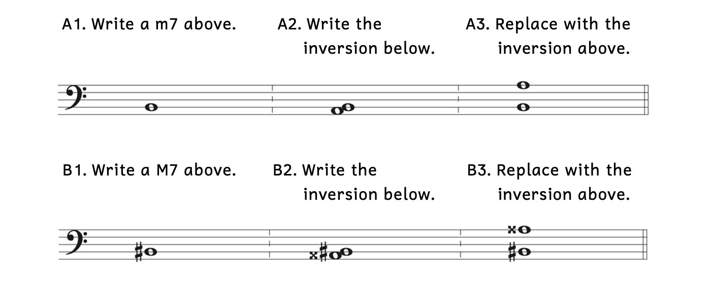 Example A1 asks for a minor seventh above B. Example A2 shows the inversion (a major second) below B, which is A. Example A3 moves the A below B so that it is above B. Example B1 asks for a major seventh above B-sharp. Example B2 shows the inversion (a minor second) below B-sharp, which is A-double sharp. Example B3 moves the A-sharp below B-sharp so that it is above B-sharp.