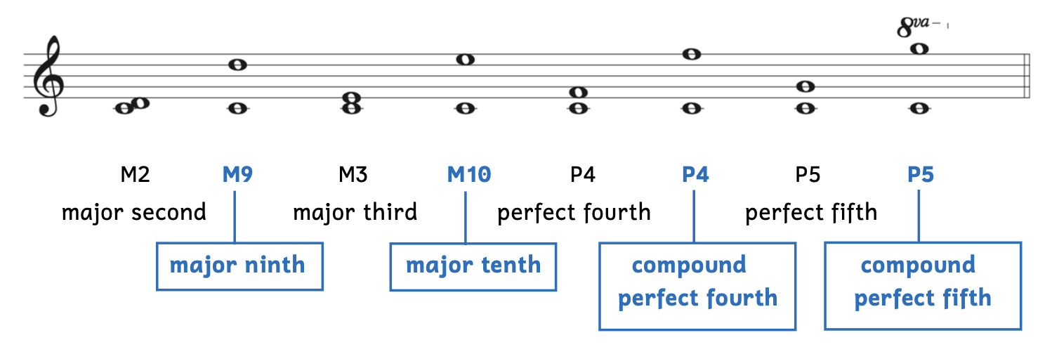 C4 to D4 is a major second. C4 to D5 is a major ninth. C4 to E4 is a major third. C4 to E5 is a major tenth. C4 to F4 is a perfect fourth. C4 to F5 is a compound perfect fourth. C4 to G4 is a perfect fifth. C4 to G6 is a compound perfect fifth.