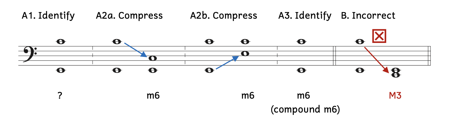 Example A1 asks to identify E2 to C4. Example A2a shows that to compress the interval, you can lower C4 to C3. The interval is a minor sixth. Example A2b shows that to compress the interval, you can also raise E2 to E3. The interval is a minor sixth. Example A3 transfers the answer of a minor sixth to the original interval. Example B shows an incorrect to compress an interval. Do not move the higher note below the lower note.