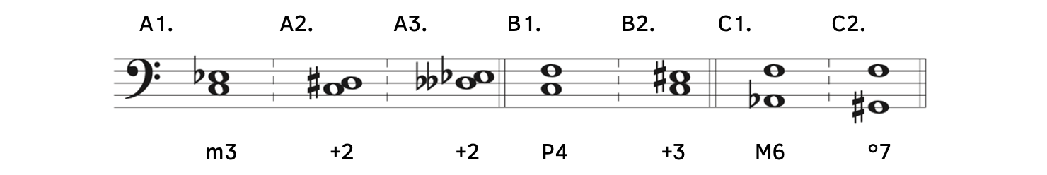 Example A1 is a minor third from C to E-flat. Example A2 is an augmented second from C to D-sharp. Example A3 is an augmented second from D-double flat to E-flat. Examples A1, A2, and A3 are enharmonically equivalent intervals. Example B1 is a perfect fourth from C to F. Example B2 is an augmented third from C to E-sharp. Examples B1 and B2 are enharmonically equivalent intervals. Example C1 is a major sixth from A-flat to F. Example C2 is a diminished seventh from G-sharp to F. Examples C1 and C2 are enharmonically equivalent intervals.