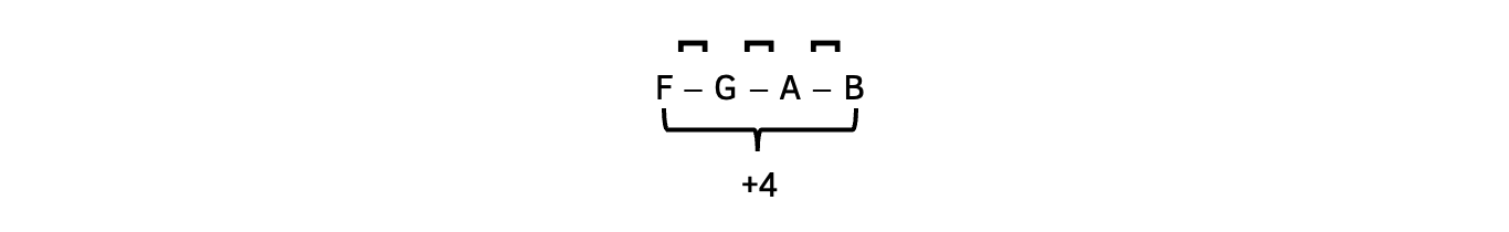 Whole steps between F and G, G and A, and A and B create an augmented fourth, which is a tritone.