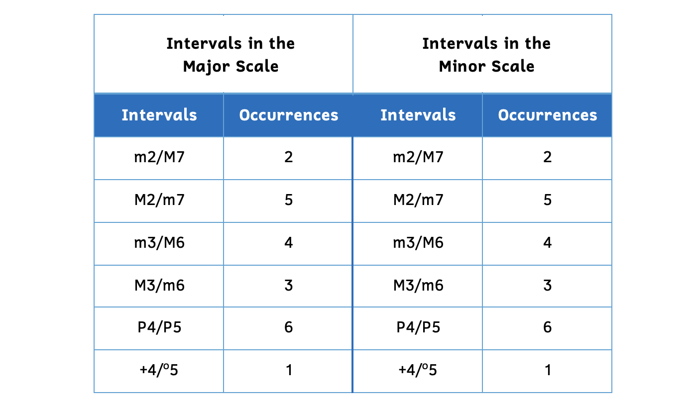 In major, the occurrences of intervals are as follows: There are 2 occurrences of the minor second or major seventh. There are 5 occurrences of the major second or minor seventh. There are 4 occurrences of the minor third or major sixth. There are 3 occurrences of the major third or minor sixth. There are 6 occurrences of the perfect fourth or perfect fifth. There is one occurrence of the augmented fourth or diminished fifth. In minor, the occurrences of intervals are as follows: There are 2 occurrences of the minor second or major seventh. There are 5 occurrences of the major second or minor seventh. There are 4 occurrences of the minor third or major sixth. There are 3 occurrences of the major third or minor sixth. There are 6 occurrences of the perfect fourth or perfect fifth. There is one occurrence of the augmented fourth or diminished fifth.