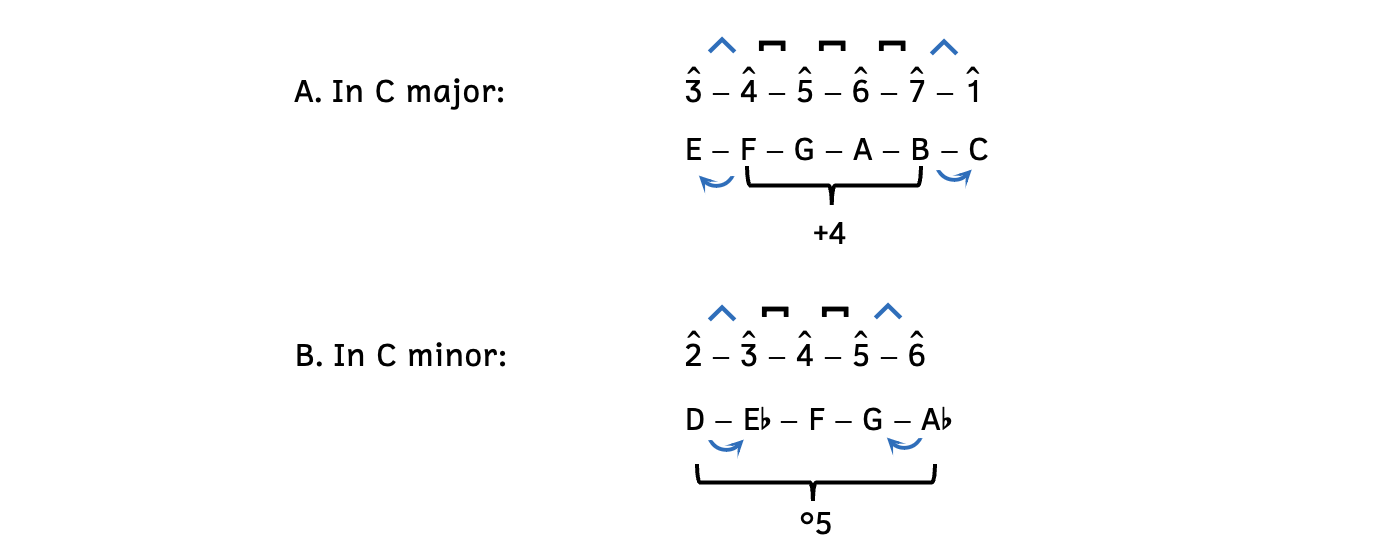 Example A shows how half steps between scale degrees 3 and 4 and scale degrees 7 and 1 create tendency tones in major. Example B shows how half steps between scale degrees 2 and 3 and scale degrees 5 and 6 create tendency tones in minor.