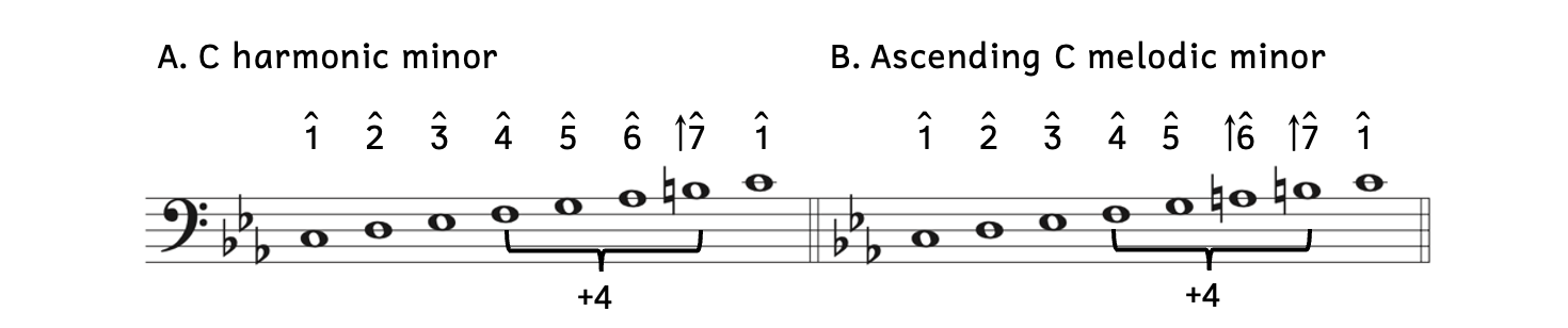 Example A shows another tritone in the C harmonic minor scale between scale degree 4, which is F and raised scale degree 7, which is B-natural. Example B shows another tritone in the C melodic minor scale between scale degree 4, which is F and raised scale degree 7, which is B-natural.