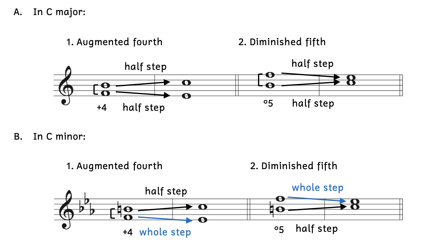 Example A1 shows the augmented fourth between F and B resolve out in C major. Example A2 shows the diminished fifth between B and F resolve in in C major. Example B1 shows the augmented fourth between F and B-natural resolve out in C minor. Example B2 shows the diminished fifth between B-natural and F resolve in in C minor.