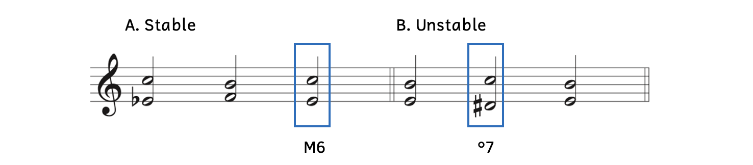 Example A shows how E-flat to C, which is a major sixth, sounds stable whereas Example B shows how its enharmonically equivalent interval from D-sharp to C, which is a diminished seventh, sounds unstable.