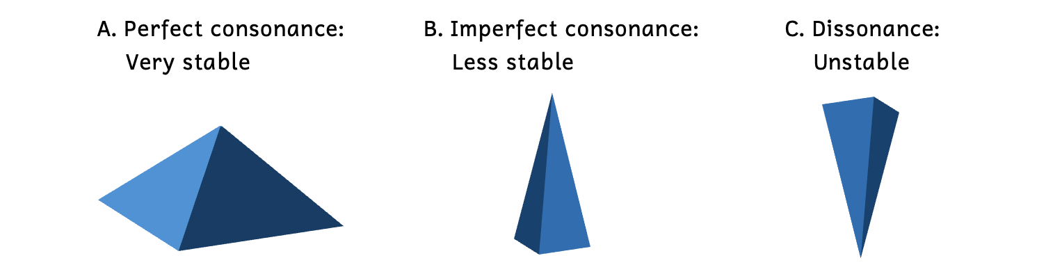 Example A shows a very stable pyramid with a wide base, which is equivalent to a very stable perfect consonance. Example B shows a less stable pyramid with a narrow base, which is equivalent to a less stable imperfect consonance. Example C shows an unstable pyramid standing on its tip, which is equivalent to an unstable dissonance.