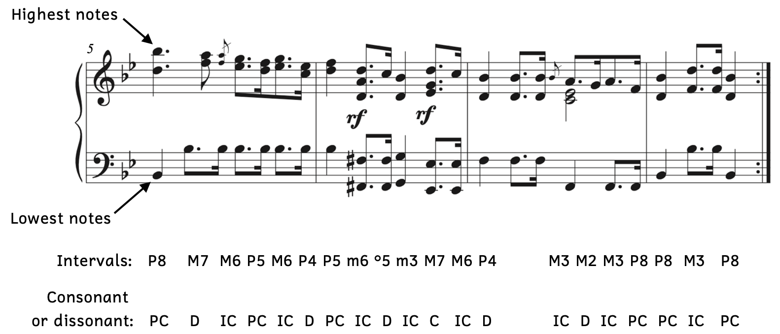 Intervals are written in between the highest notes and lowest notes. Below the intervals, they are listed as PC for perfect consonances, IC for imperfect consonances, and D for dissonances.