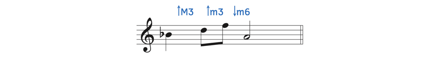The melody ascends by a major third, then by a minor third, then descends by a minor sixth.