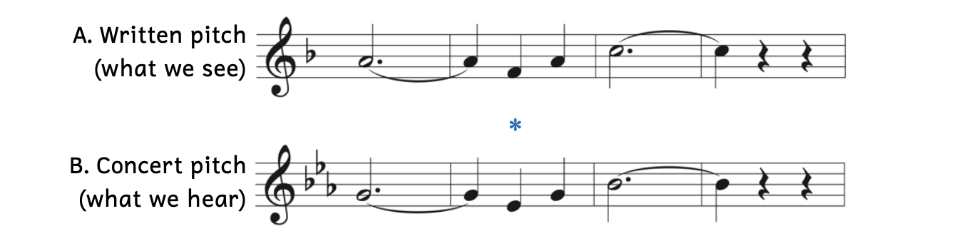 The clarinet's written pitches are A, F, A, and C. The clarinet's concert pitches are G, E-flat, G, and B-flat.