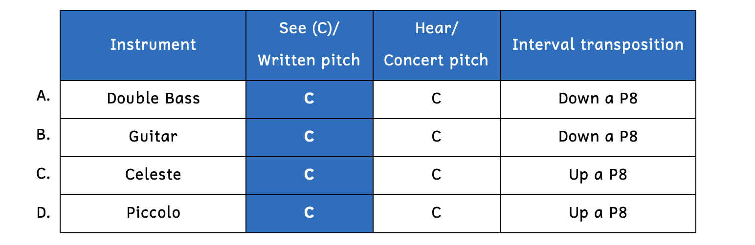 Row A shows the double bass sounds an octave lower. Row B shows the guitar sounds an octave lower. Row C shows the celeste sounds an octave higher. Row D shows the piccolo sounds an octave higher.