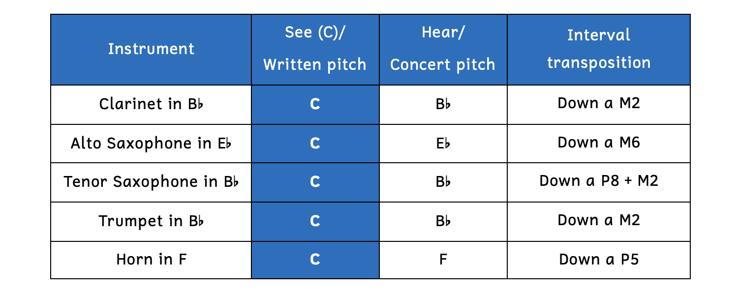 A clarinet in B-flat sounds a major second lower. An alto saxophone in E-flat sounds a major sixth lower. A tenor saxophone in B-flat sounds a major ninth lower. A trumpet in B-flat sounds a major second lower. A horn in F sounds a perfect fifth lower.