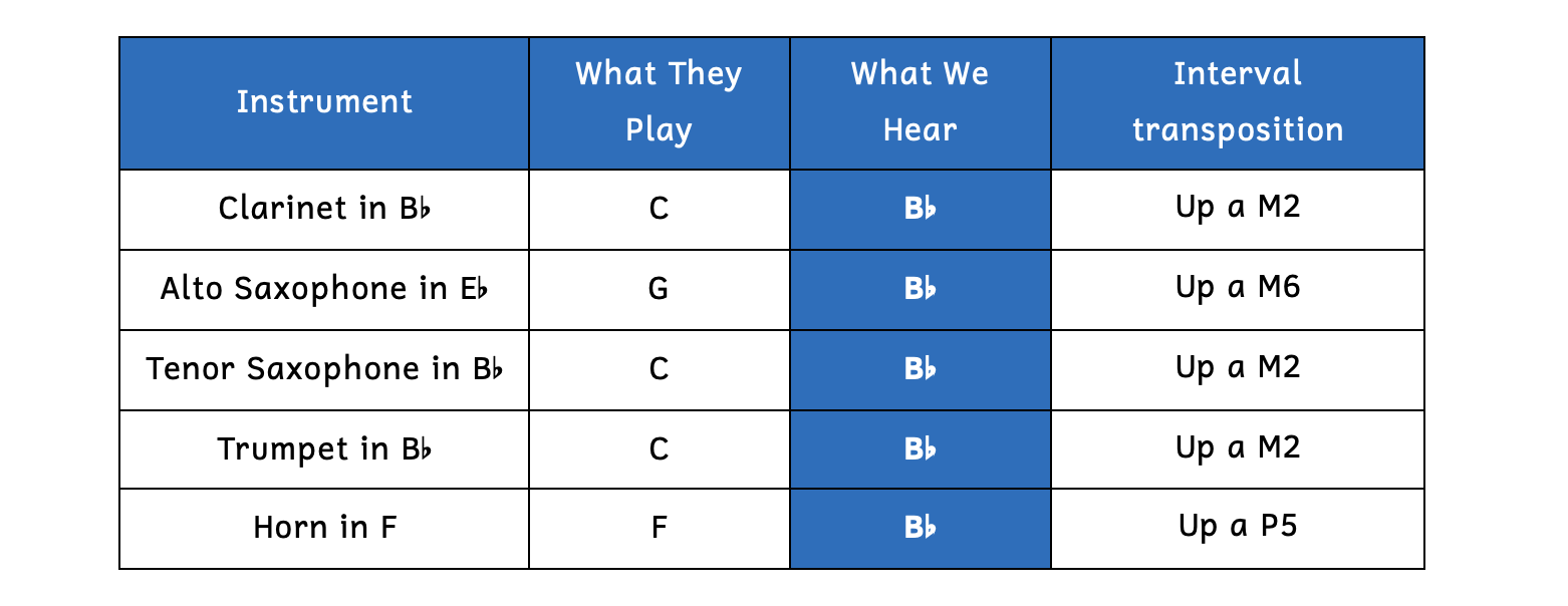 When tuning to concert B-flat, the clarinet in B-flat must play a C, the alto saxophone in E-flat must play a G, the tenor saxophone in B-flat must play a C, the trumpet in B-flat must play a C, and the horn in F must play an F.