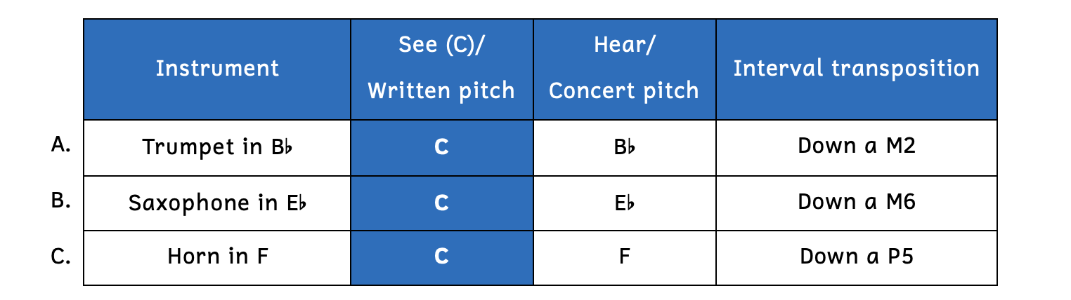 Row A shows that when a trumpet in B-flat sees C, you hear B-flat. Its interval transposition is a major second lower. Row B shows that when a saxophone in E-flat sees C, you hear E-flat. Its interval transposition is a major sixth lower. Row C shows that when a horn in F sees C, you hear F. Its interval transposition is a perfect fifth lower.