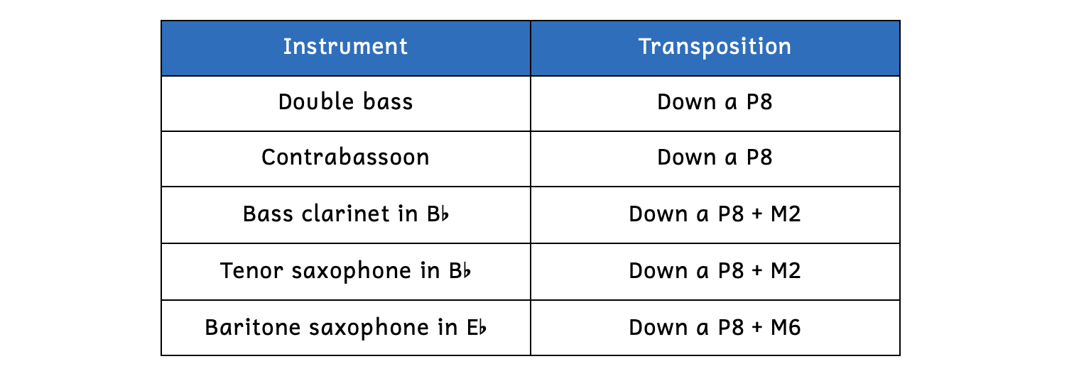 The double bass sounds an octave lower. The contrabassoon sounds an octave lower. The bass clarinet in B-flat sounds an octave plus a major second lower. The tenor saxophone in B-flat sounds an octave plus a major second lower. The baritone saxophone in E-flat sounds an octave plus a major sixth lower than written.