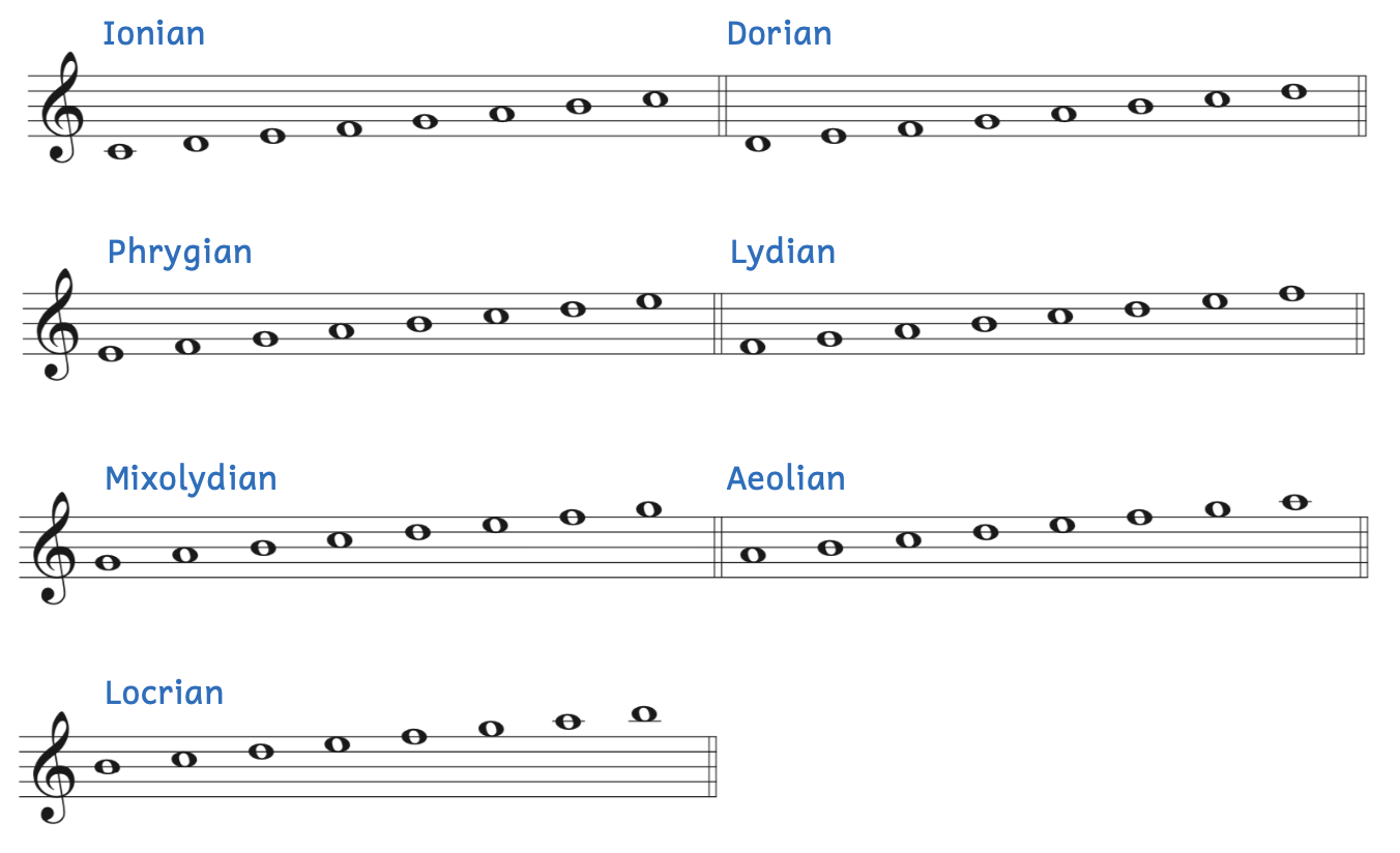 From C to C, the mode is Ionian. From D to D, the mode is Dorian. From E to E, the mode is Phrygian. From F to F, the mode is Lydian. From G to G, the mode is Mixolydian. From A to A, the mode is Aeolian. From B to B, the mode is Locrian.