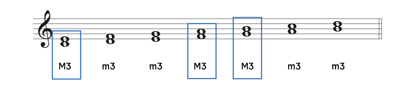 The all-white-key major thirds are from C to E, F to A, and G to B.