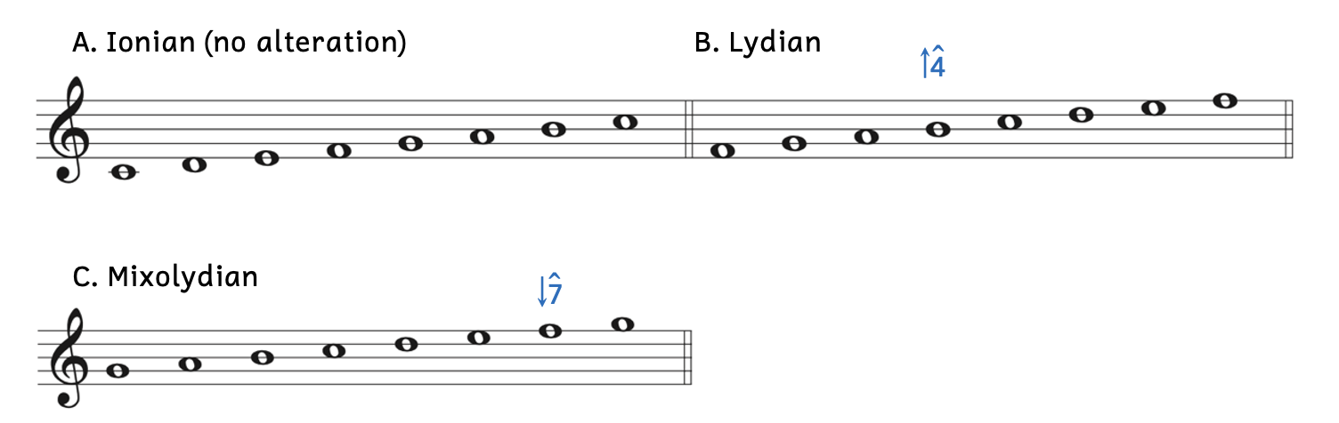 Example A shows that the Ionian mode is the same as major. Example B shows that the Lydian mode is like major, but scale degree 4 is raised. Example C shows that the Mixolydian mode is like major, but scale degree 7 is lowered.
