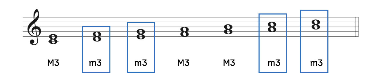 The minor thirds occur on D and F, E and G, A and C, and B and D.