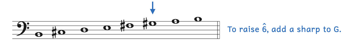 Scale degree 6 is raised to G-sharp.