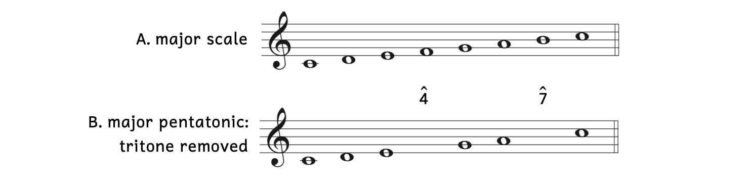 Example A shows the C major scale. Example B shows the C major pentatonic scale, where F and B have been removed.
