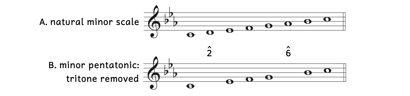 Example A shows the C natural minor scale. Example B shows the C minor pentatonic scale, where D and A-flat have been removed.