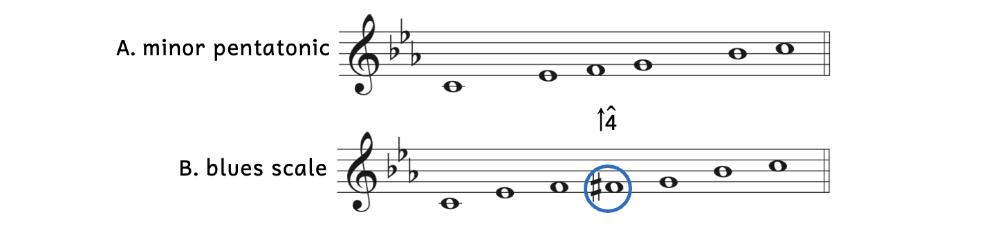 Example A shows the C minor pentatonic scale. Example B shows the C blues scale, where F-sharp has been added.