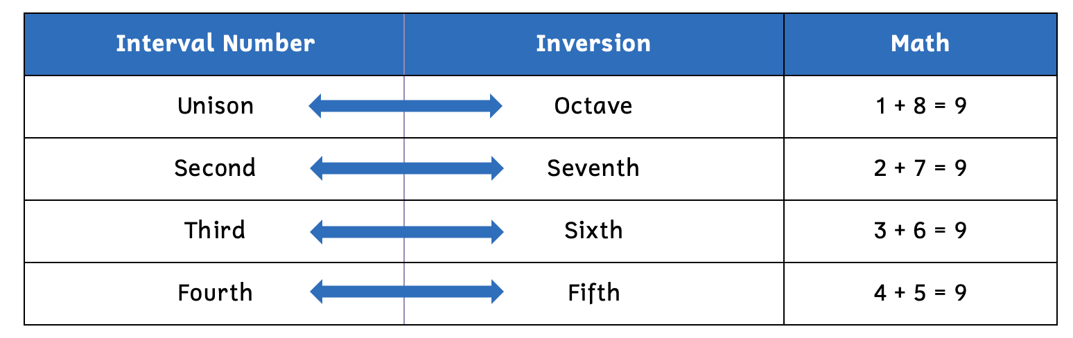 The inversion of a unison (1) is an octave (8) and vice versa because 1 + 8 = 9. The inversion of a second (2) is a seventh (7) and vice versa because 2 + 7 = 9. The inversion of a third (3) is a sixth (6) and vice versa because 3 + 6 = 9. The inversion of a fourth (4) is a fifth (5) and vice versa because 4 + 5 = 9.