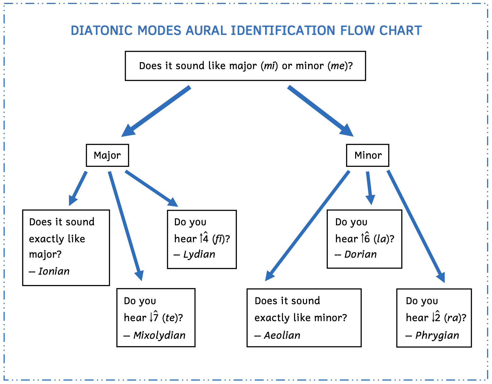 Does it sound like major or minor? If it sounds like major, does it sound exactly like major? If so, it is Ionian. Do you hear a lowered note? Then it is Mixolydian. Do you hear a raised note? Then it is Lydian. If it sounds exactly like minor, it is Aeolian. If something sounds raised, it is Dorian. If something sounds lowered, it is Phrygian.