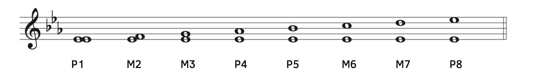 The same intervals are in the E-flat major scale as in the C major scale from Example 8.2.1.