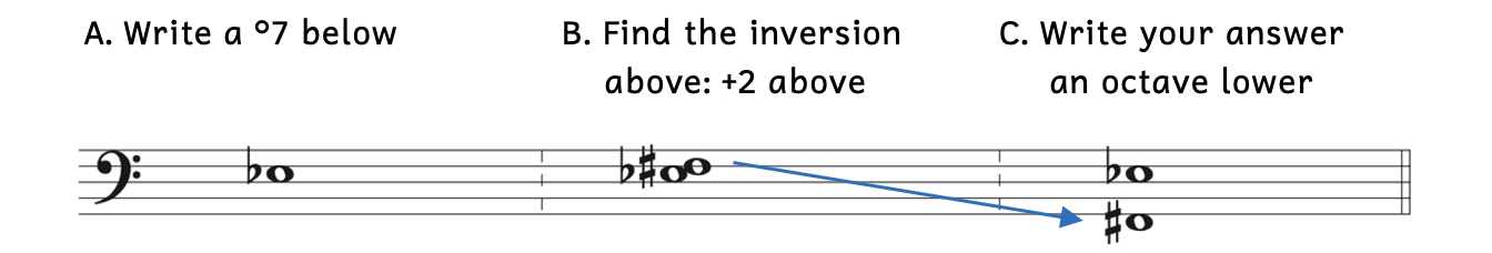 Example A asks to write a diminished seventh below. Example B says to find the inversion above instead, which is an augmented second above. An augmented second above E-flat is F-sharp. Example C shows the answer written an octave lower to F-sharp is below E-flat.