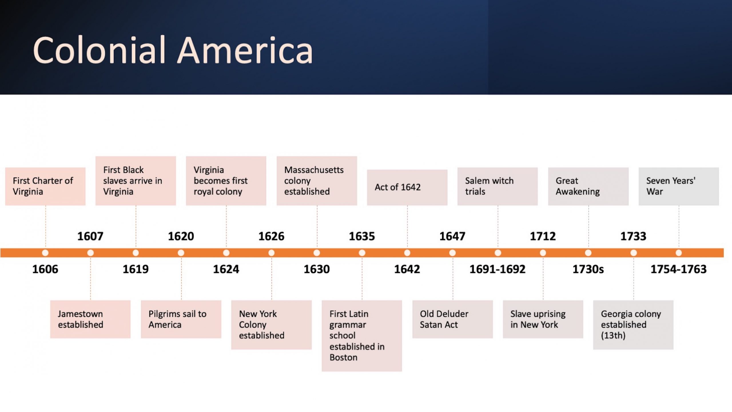 1606: First Charter of Virginia. 1607: Jamestown established. 1619: First Black slaves arrive in Virginia. 1620: Pilgrims sail to America. 1624: Virginia becomes first royal colony. 1626: New York Colony established. 1630: Massachusetts colony established. 1635: First Latin grammar school established in Boston. 1642: Act of 1642. 1647: Old Deluder Satan Act. 1691-1692: Salem witch trials. 1712: Slave uprising in New York. 1730s: Great Awakening. 1733: Georgia colony established (13th). 1754-1763: Seven Years' War.