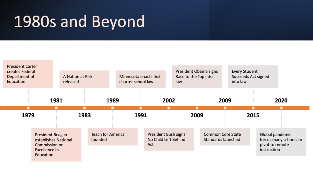 1979: President Carter creates Federal Department of Education. 1981: President Reagan establishes National Commission on Excellence in Education. 1983: A Nation at Risk released. 1989: Teach for America founded. 1991: Minnesota enacts first charter school law. 2002: President Bush signs No Child Left Behind Act. 2009: President Obama signs Race to the Top into law. 2009: Common Core State Standards launched. 2015: Every Student Succeeds Act signed into law. 2020: Global pandemic forces many schools to pivot to remote instruction.