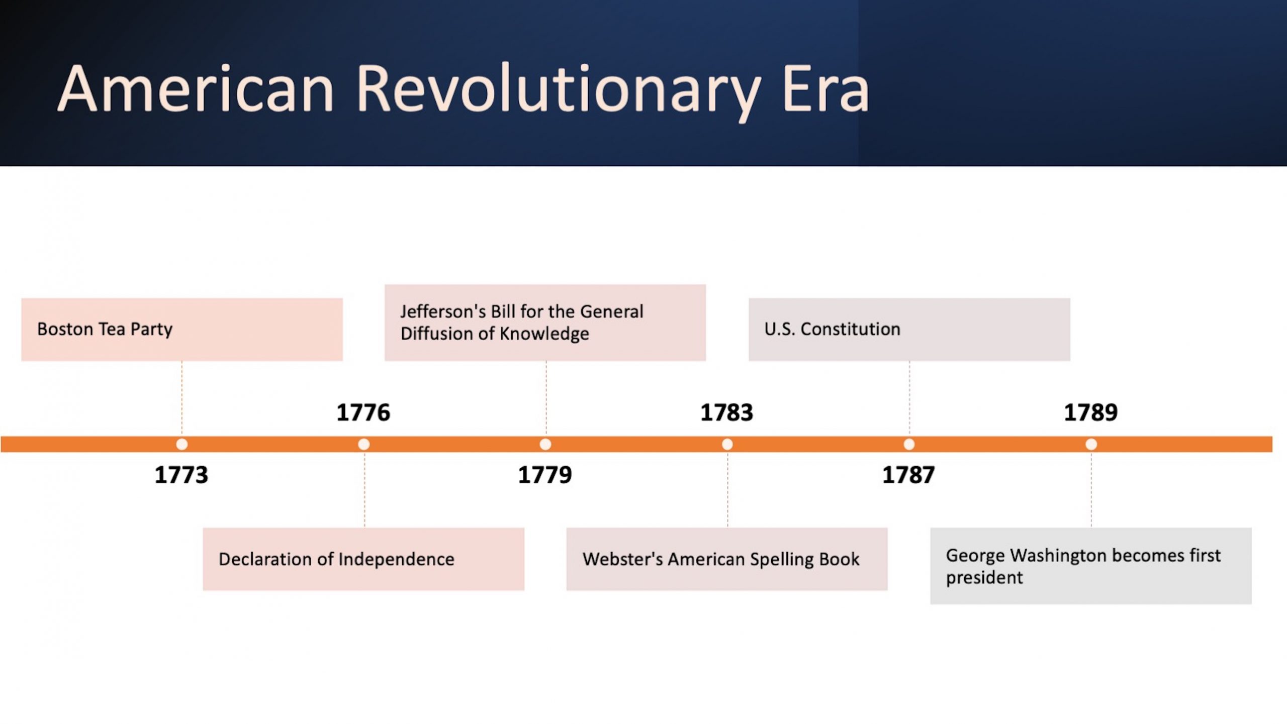 1773: Boston Tea Party. 1776: Declaration of Independence. 1779: Jefferson's Bill for the General Diffusion of Knowledge. 1783: Webster's American Spelling Book. 1787: U.S. Constitution. 1789: George Washington becomes first president.