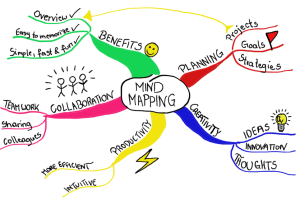 Description: Image of mind-mapping with “mind-mapping” at the center and colored branches with text to illustrate how to use mind-maps during the brainstorming process. Mind-Map sample image from mindmeister.com [Electronic Image]. Brandner, R. (2024).