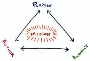image conveying the rhetorical triangle