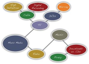 image showing idea mapping on the topic of Mass Media